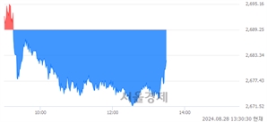 오후 1:30 현재 코스피는 35:65으로 매수우위, 매수강세 업종은 화학업(0.85%↓)