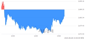 오후 2:30 현재 코스피는 34:66으로 매수우위, 매수강세 업종은 화학업(1.28%↓)