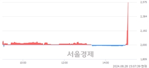 <유>핸즈코퍼레이션, 현재가 8.42% 급등