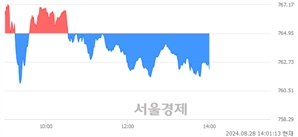 오후 2:00 현재 코스닥은 38:62으로 매수우위, 매수강세 업종은 비금속업(0.49%↓)