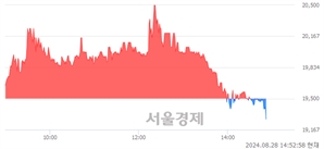 <유>전진건설로봇, 장중 신저가 기록.. 19,370→19,250(▼120)