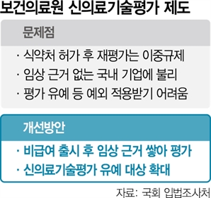 '겹규제' 신의료기술평가, 혁신 발목 잡는다