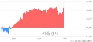 <유>SK바이오팜, 장중 신고가 돌파.. 113,400→114,700(▲1,300)
