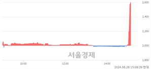 <유>핸즈코퍼레이션, 상한가 진입.. +30.00% ↑