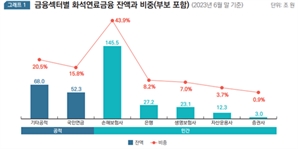 화석연료금융 331.5조…금융기관 '2050 탄소 중립' 적신호