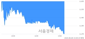 <코>동화기업, 장중 신저가 기록.. 11,410→11,260(▼150)