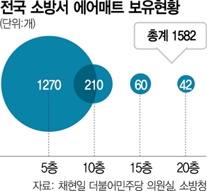 불안한 고층빌딩 화재구조 …소방 에어매트 80%는 ‘5층 높이’