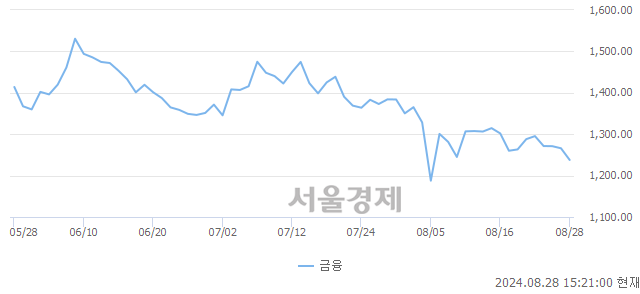 오후 3:20 현재 코스닥은 37:63으로 매수우위, 매수강세 업종은 출판·매체복제업(0.72%↓)