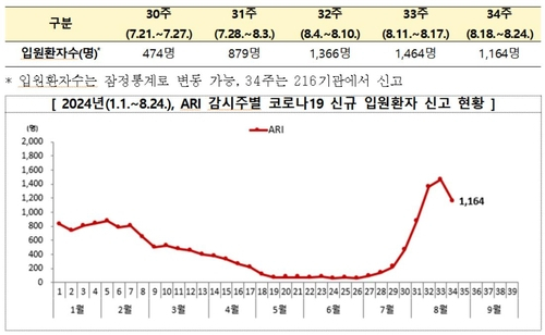 코로나19 입원환자 전주 대비 20.5%↓… 정부 '여름 유행 정점 지나'