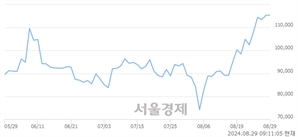 <코>에스티팜, 장중 신고가 돌파.. 119,800→120,800(▲1,000)