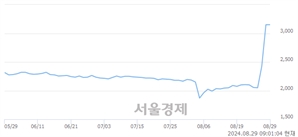 <코>플랜티넷, 장중 신고가 돌파.. 3,150→3,350(▲200)