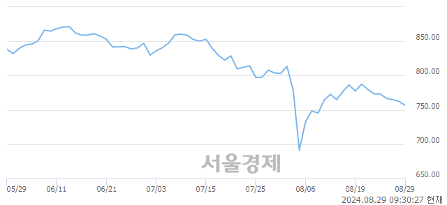 오전 9:30 현재 코스닥은 39:61으로 매수우위, 매수강세 업종은 비금속업(2.05%↓)