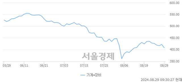 오전 9:30 현재 코스닥은 39:61으로 매수우위, 매수강세 업종은 비금속업(2.05%↓)