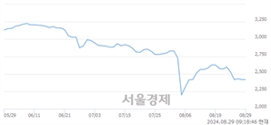 <코>광진실업, 상한가 진입.. +29.96% ↑