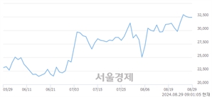 <코>에이비엘바이오, 장중 신고가 돌파.. 33,450→34,800(▲1,350)