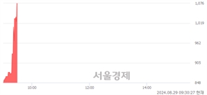 <코>웰킵스하이텍, 현재가 5.50% 급등
