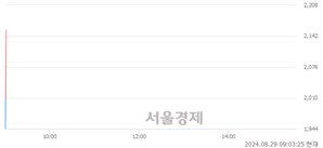 <코>케일럼, 현재가 10.08% 급등