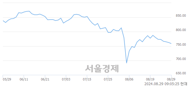 [개장 시황] 코스닥 756.33..  외국인과 기관의 '팔자' 기조에 하락 출발 (▼6.17, -0.81%)