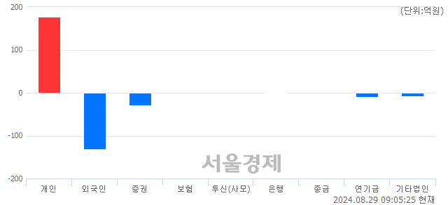 [개장 시황] 코스닥 756.33..  외국인과 기관의 '팔자' 기조에 하락 출발 (▼6.17, -0.81%)