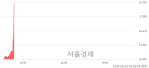 <코>유바이오로직스, 현재가 5.05% 급등