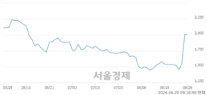 <코>케일럼, 상한가 진입.. +29.85% ↑