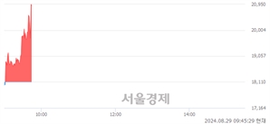 <코>라파스, 현재가 6.24% 급등
