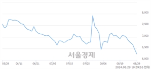<코>특수건설, 장중 신저가 기록.. 6,350→6,200(▼150)