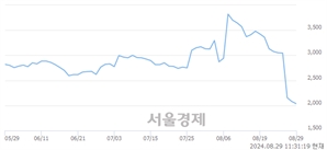 <코>압타머사이언스, 장중 신저가 기록.. 2,050→2,010(▼40)