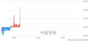 <코>필에너지, 현재가 6.81% 급등