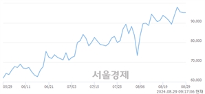 <코>리가켐바이오, 장중 신고가 돌파.. 98,800→98,900(▲100)