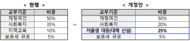 종부세 25% 저출생 대응에 쓴다…출산 장려 지자체에 인센티브