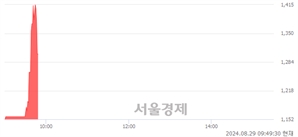 <코>서산, 현재가 5.24% 급락