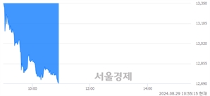 <코>피앤에스미캐닉스, 장중 신저가 기록.. 13,330→12,700(▼630)