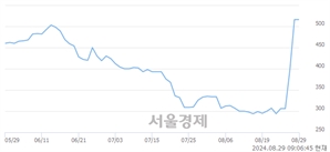 <코>더테크놀로지, 상한가 진입.. +29.84% ↑