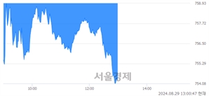 오후 1:00 현재 코스닥은 39:61으로 매수우위, 매수강세 업종은 비금속업(3.99%↓)