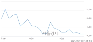 <유>산일전기, 장중 신저가 기록.. 40,200→39,500(▼700)