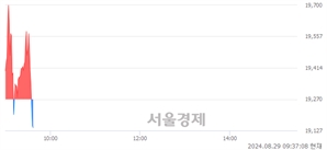 <유>전진건설로봇, 장중 신저가 기록.. 19,190→19,130(▼60)