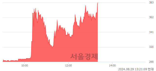 <코>서울전자통신, 상한가 진입.. +29.77% ↑