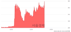 <코>서울전자통신, 상한가 진입.. +29.77% ↑