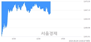 오후 1:00 현재 코스피는 34:66으로 매수우위, 매수강세 업종은 전기전자업(1.96%↓)