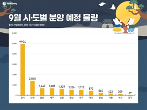 9월 전국서 2만 7000여가구 분양…수도권이 60% 차지