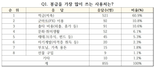 軍 장병, 봉급 사용처 1순위는 ‘적금(저축)’