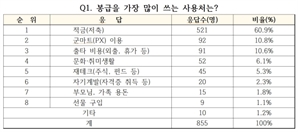 軍 장병, 봉급 사용처 1순위는 ‘적금(저축)’