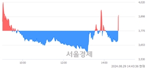 <코>DXVX, 현재가 5.41% 급등
