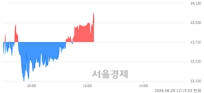 <코>마이크로디지탈, 장중 신고가 돌파.. 13,990→14,030(▲40)