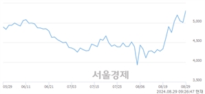 <코>오토앤, 상한가 진입.. +29.94% ↑