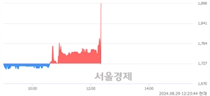 <코>아우딘퓨쳐스, 현재가 10.03% 급등