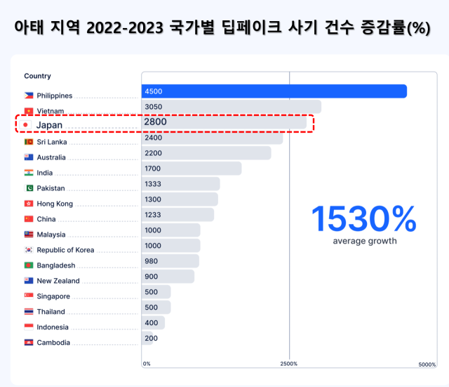 일본도 '딥페이크' 골머리…1년새 관련 사기 28배 급증 [지금 일본에선]