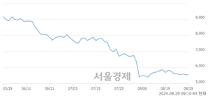 <코>이노시뮬레이션, 상한가 진입.. +29.91% ↑