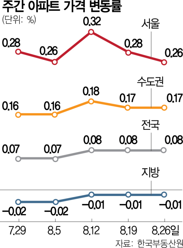 서울 아파트 가격 23주 연속 상승…상승폭은 2주째 둔화